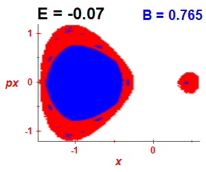 Section of regularity (B=0.765,E=-0.07)