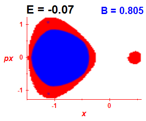 Section of regularity (B=0.805,E=-0.07)