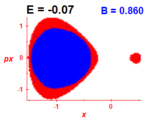 Section of regularity (B=0.86,E=-0.07)