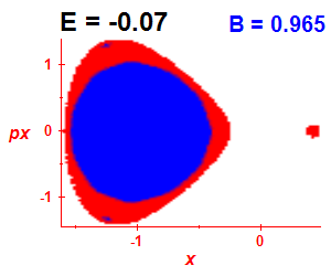 Section of regularity (B=0.965,E=-0.07)