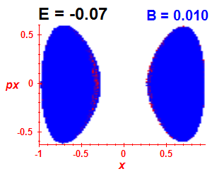Section of regularity (B=0.01,E=-0.07)