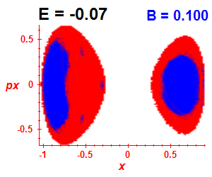 Section of regularity (B=0.1,E=-0.07)