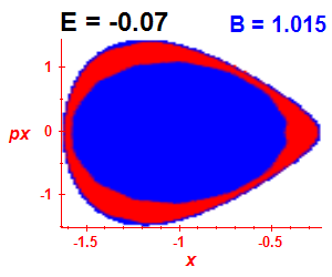 Section of regularity (B=1.015,E=-0.07)