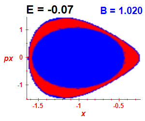 Section of regularity (B=1.02,E=-0.07)