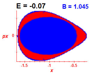 Section of regularity (B=1.045,E=-0.07)