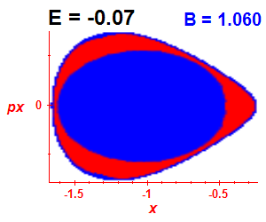 Section of regularity (B=1.06,E=-0.07)