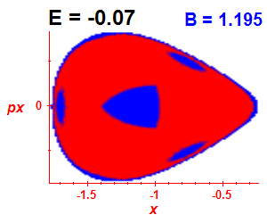 Section of regularity (B=1.195,E=-0.07)