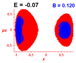Section of regularity (B=0.12,E=-0.07)