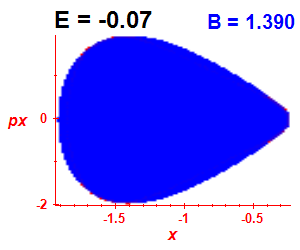 Section of regularity (B=1.39,E=-0.07)