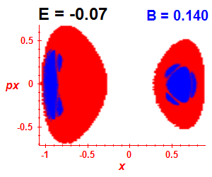 Section of regularity (B=0.14,E=-0.07)