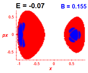 Section of regularity (B=0.155,E=-0.07)