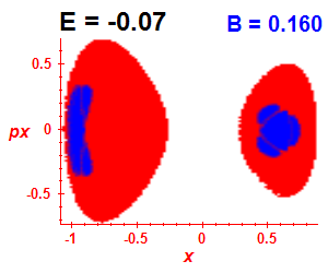 Section of regularity (B=0.16,E=-0.07)