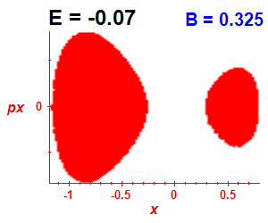 Section of regularity (B=0.325,E=-0.07)
