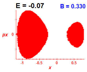 Section of regularity (B=0.33,E=-0.07)