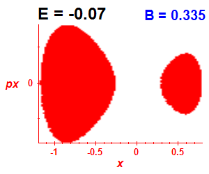 Section of regularity (B=0.335,E=-0.07)