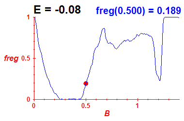 freg(B,E=-0.08)