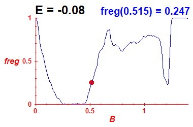 freg(B,E=-0.08)