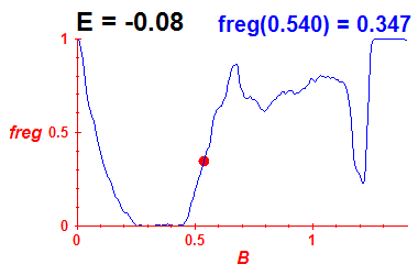 freg(B,E=-0.08)