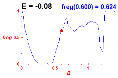 freg(B,E=-0.08)