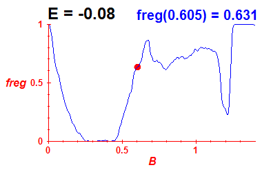 freg(B,E=-0.08)