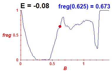 freg(B,E=-0.08)