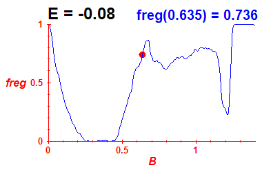 freg(B,E=-0.08)