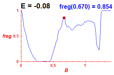 freg(B,E=-0.08)