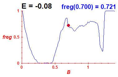 freg(B,E=-0.08)