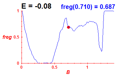 freg(B,E=-0.08)