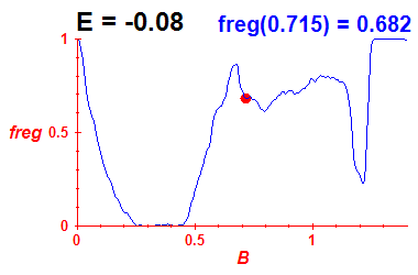 freg(B,E=-0.08)