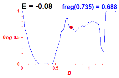 freg(B,E=-0.08)