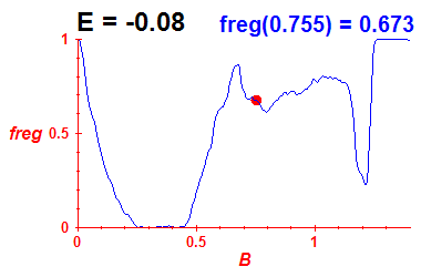 freg(B,E=-0.08)