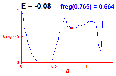 freg(B,E=-0.08)