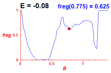 freg(B,E=-0.08)