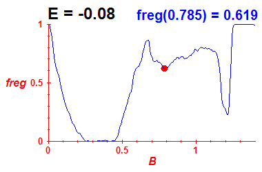 freg(B,E=-0.08)