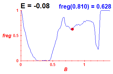 freg(B,E=-0.08)