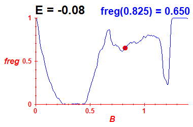 freg(B,E=-0.08)