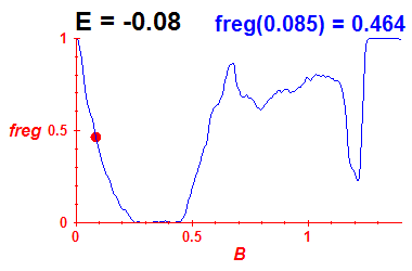 freg(B,E=-0.08)