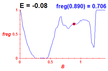 freg(B,E=-0.08)