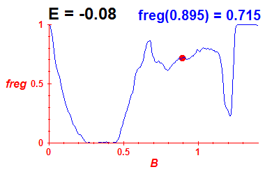 freg(B,E=-0.08)