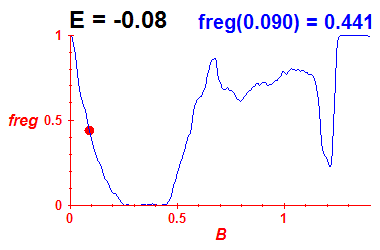 freg(B,E=-0.08)