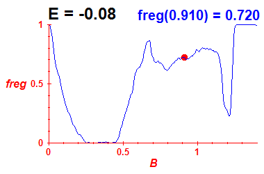 freg(B,E=-0.08)