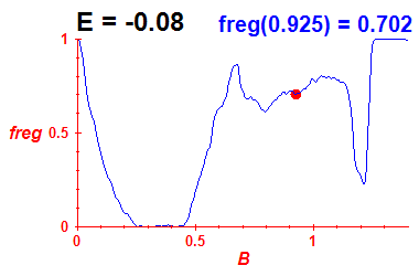 freg(B,E=-0.08)