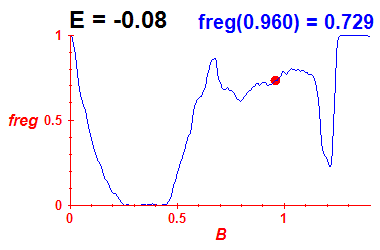 freg(B,E=-0.08)