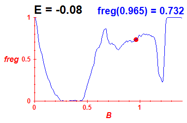 freg(B,E=-0.08)