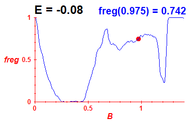 freg(B,E=-0.08)