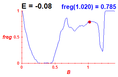 freg(B,E=-0.08)