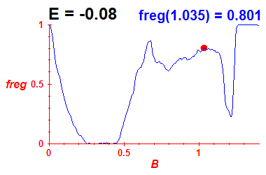 freg(B,E=-0.08)