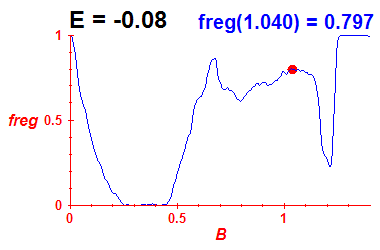 freg(B,E=-0.08)