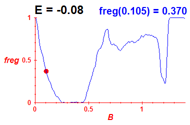 freg(B,E=-0.08)